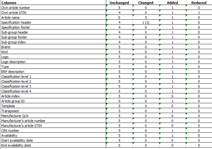 2. Columns