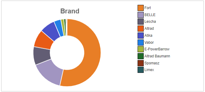 1. Brand