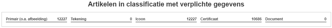 3. Artikelen in classificatie met verplichte gegevens