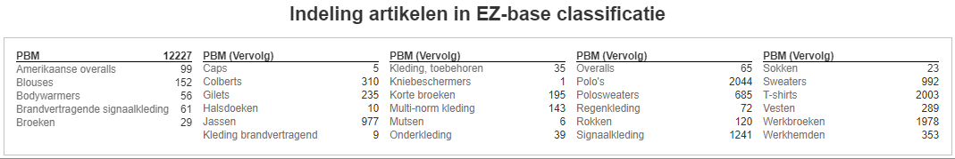 4. Indeling artikelen in EZ-base classificatie